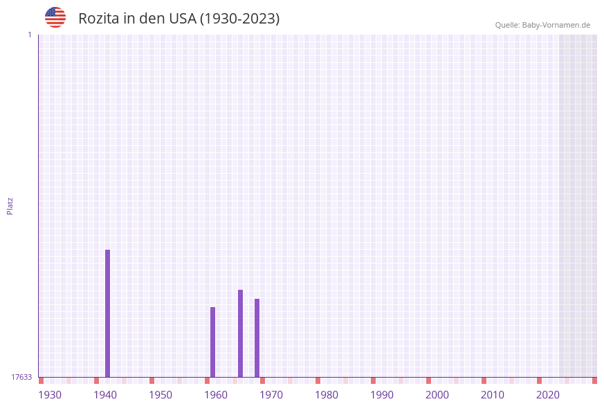Rozita in der Vornamen-Hitliste von den USA (1930-2023)