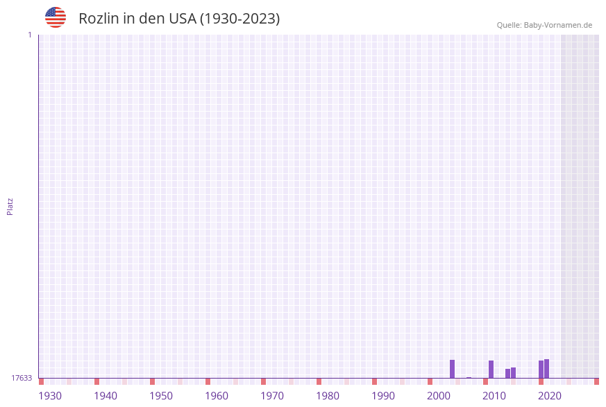 Rozlin in der Vornamen-Hitliste von den USA (1930-2023) Rozlin in der Vornamen-Hitliste von den USA (1930-2023)