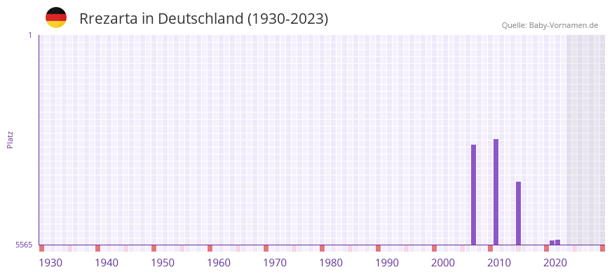 Rrezarta in der Vornamen-Hitliste von Deutschland (1930-2023)