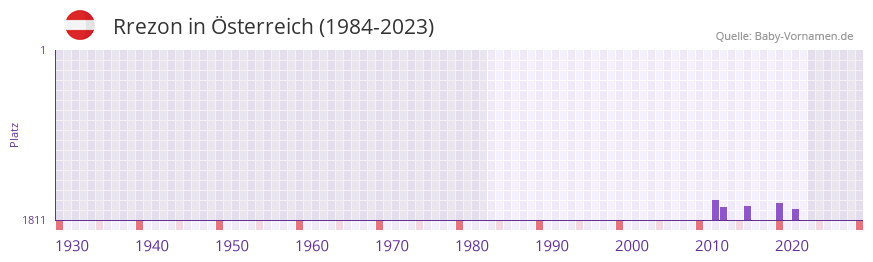 Rrezon in der Vornamen-Hitliste von sterreich (1984-2023)