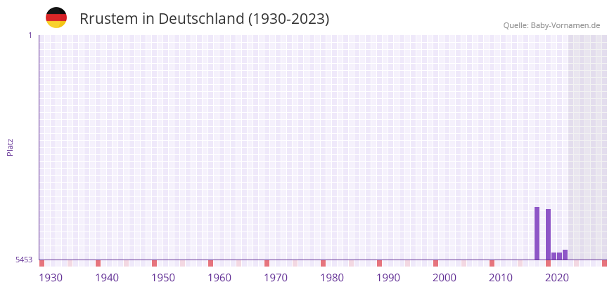 Rrustem in der Vornamen-Hitliste von Deutschland (1930-2023)