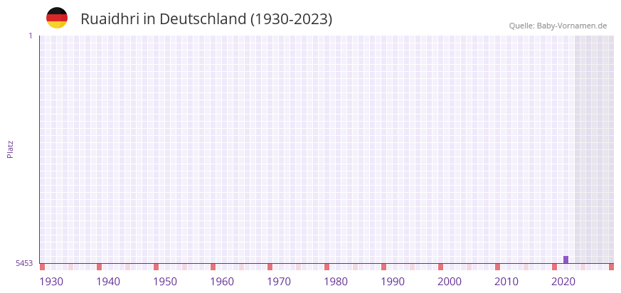 Ruaidhri in der Vornamen-Hitliste von Deutschland (1930-2023) Ruaidhri in der Vornamen-Hitliste von Deutschland (1930-2023)