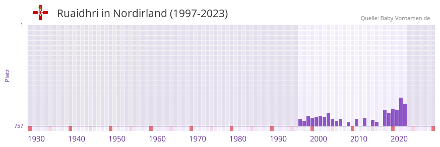 Ruaidhri in der Vornamen-Hitliste von Nordirland (1997-2023) Ruaidhri in der Vornamen-Hitliste von Nordirland (1997-2023)