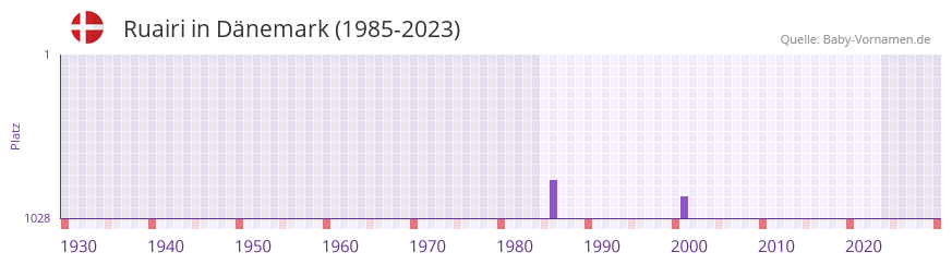 Ruairi in der Vornamen-Hitliste von Dnemark (1985-2023)