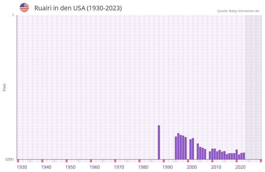 Ruairi in der Vornamen-Hitliste von den USA (1930-2023)