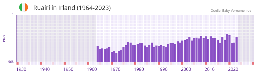 Ruairi in der Vornamen-Hitliste von Irland (1964-2023)