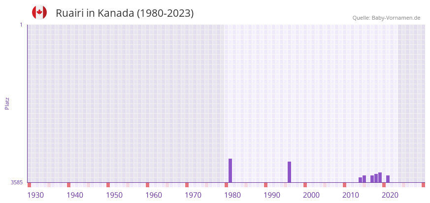 Ruairi in der Vornamen-Hitliste von Kanada (1980-2023)