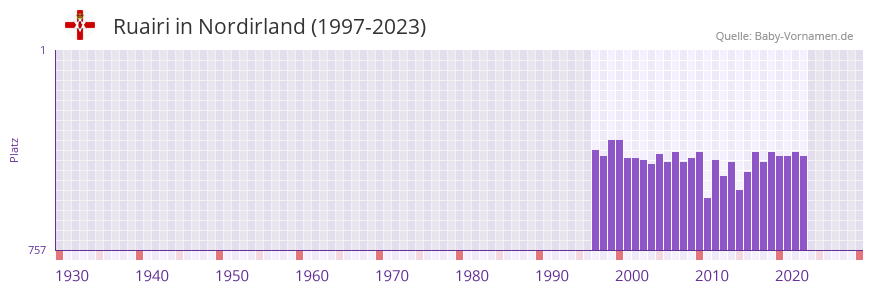 Ruairi in der Vornamen-Hitliste von Nordirland (1997-2023)