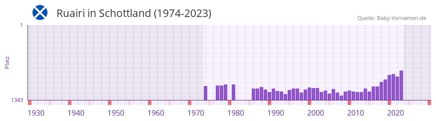 Ruairi in der Vornamen-Hitliste von Schottland (1974-2023)