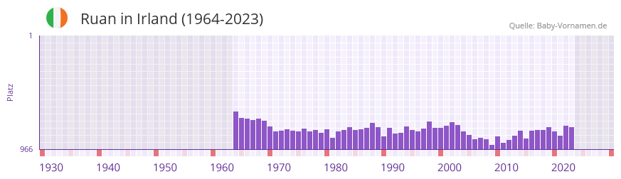 Ruan in der Vornamen-Hitliste von Irland (1964-2023)