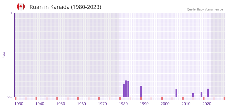 Ruan in der Vornamen-Hitliste von Kanada (1980-2023)