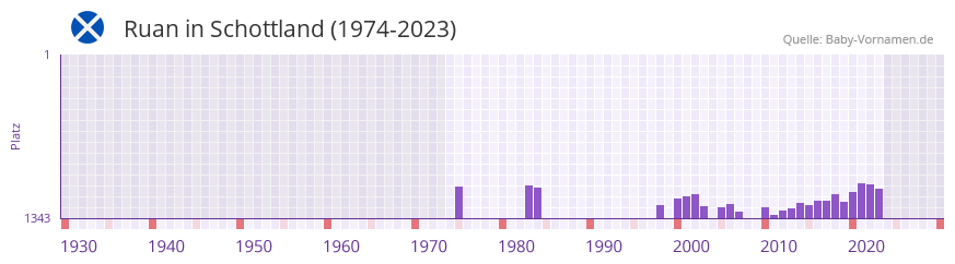 Ruan in der Vornamen-Hitliste von Schottland (1974-2023)