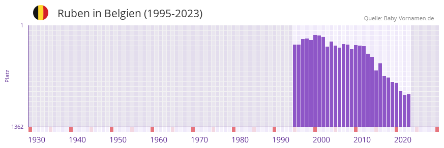 Ruben in der Vornamen-Hitliste von Belgien (1995-2023)