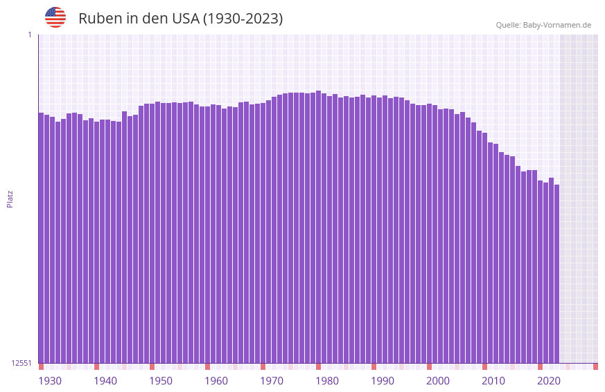 Ruben in der Vornamen-Hitliste von den USA (1930-2023)