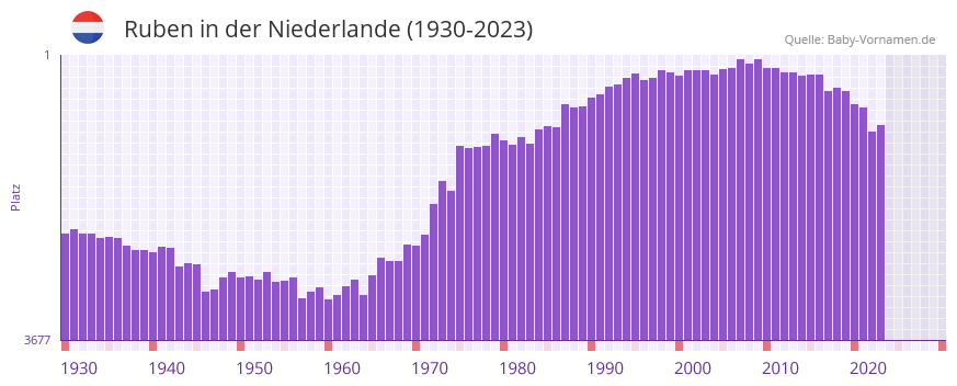 Ruben in der Vornamen-Hitliste von der Niederlande (1930-2023)