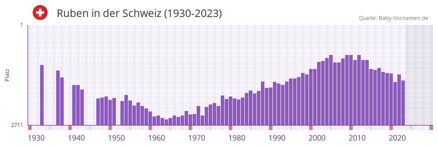 Ruben in der Vornamen-Hitliste von der Schweiz (1930-2023)