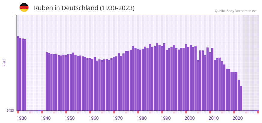 Ruben in der Vornamen-Hitliste von Deutschland (1930-2023)