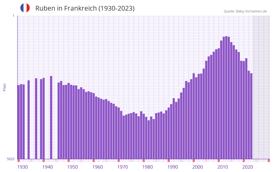 Ruben in der Vornamen-Hitliste von Frankreich (1930-2023)