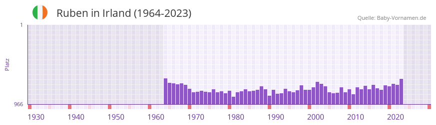 Ruben in der Vornamen-Hitliste von Irland (1964-2023)