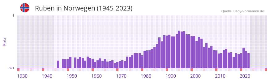 Ruben in der Vornamen-Hitliste von Norwegen (1945-2023)
