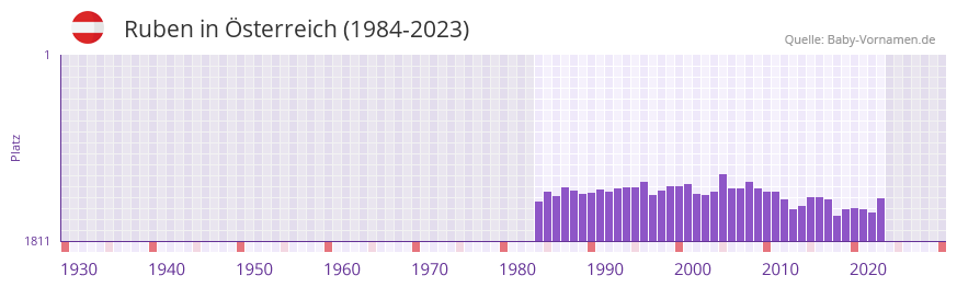 Ruben in der Vornamen-Hitliste von sterreich (1984-2023)