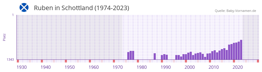 Ruben in der Vornamen-Hitliste von Schottland (1974-2023)