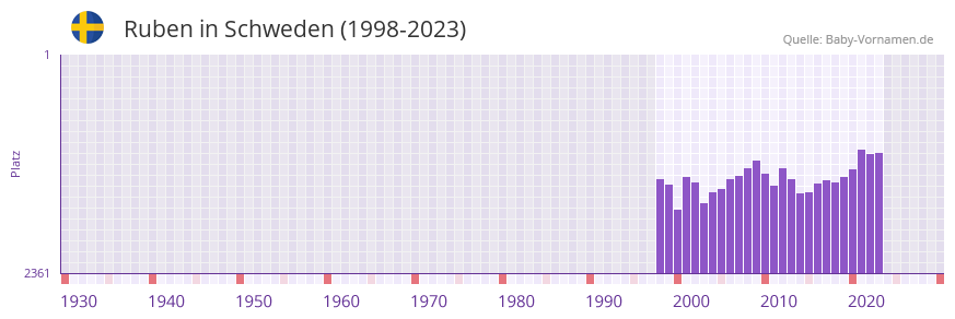 Ruben in der Vornamen-Hitliste von Schweden (1998-2023)