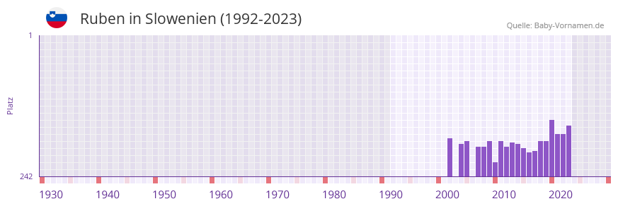 Ruben in der Vornamen-Hitliste von Slowenien (1992-2023)