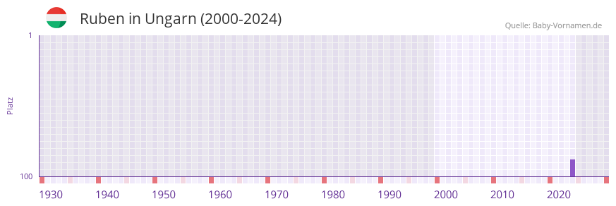 Ruben in der Vornamen-Hitliste von Ungarn (2000-2024)