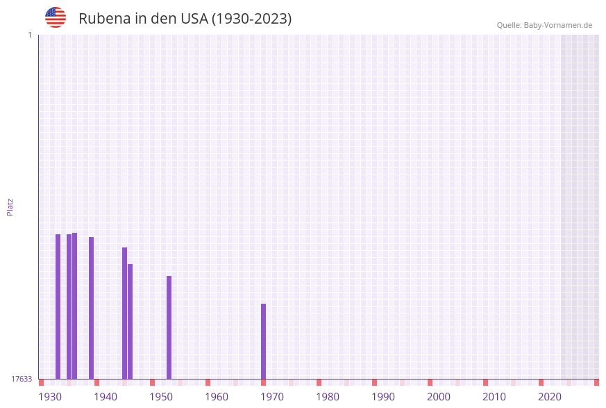 Rubena in der Vornamen-Hitliste von den USA (1930-2023)