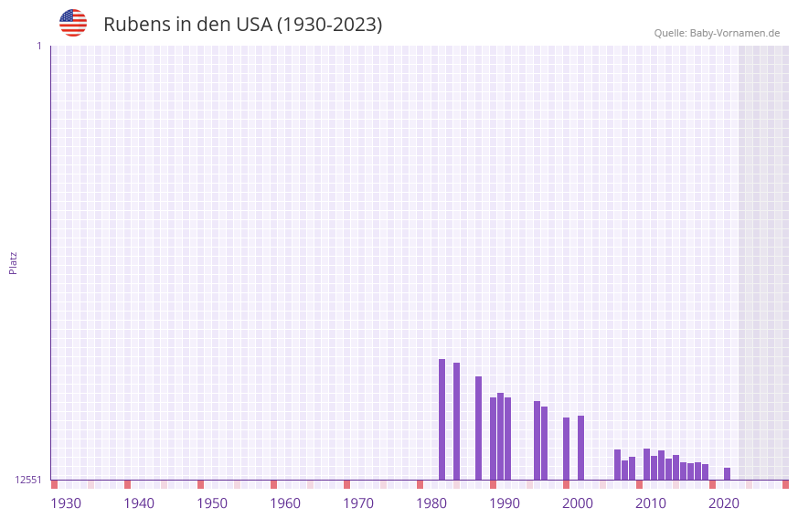 Rubens in der Vornamen-Hitliste von den USA (1930-2023)