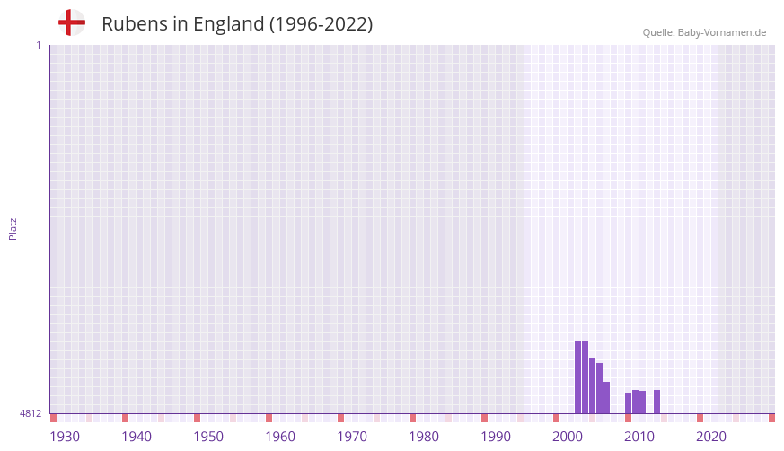 Rubens in der Vornamen-Hitliste von England (1996-2022)