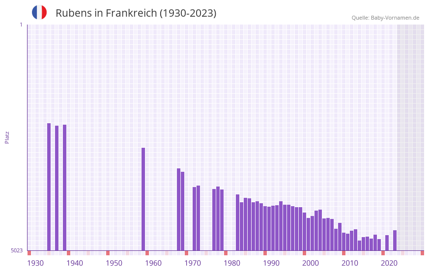 Rubens in der Vornamen-Hitliste von Frankreich (1930-2023)