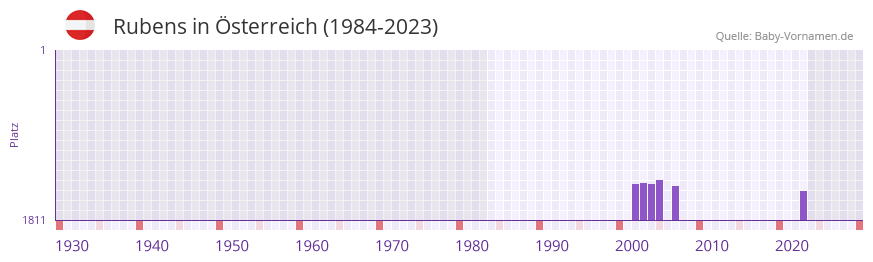 Rubens in der Vornamen-Hitliste von sterreich (1984-2023)