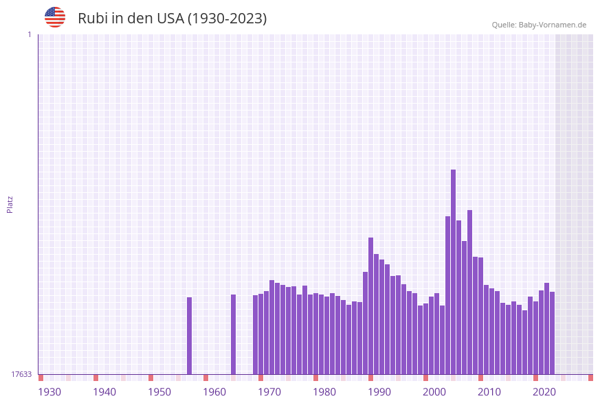 Rubi in der Vornamen-Hitliste von den USA (1930-2023)