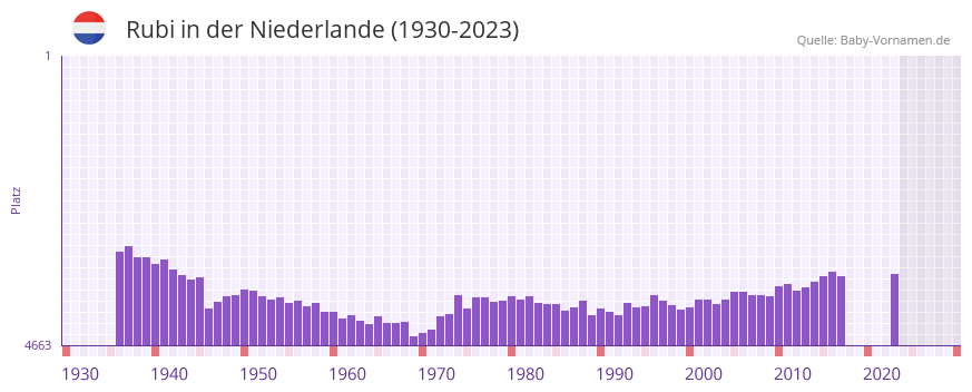 Rubi in der Vornamen-Hitliste von der Niederlande (1930-2023)