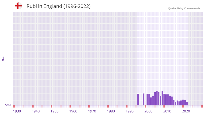 Rubi in der Vornamen-Hitliste von England (1996-2022)