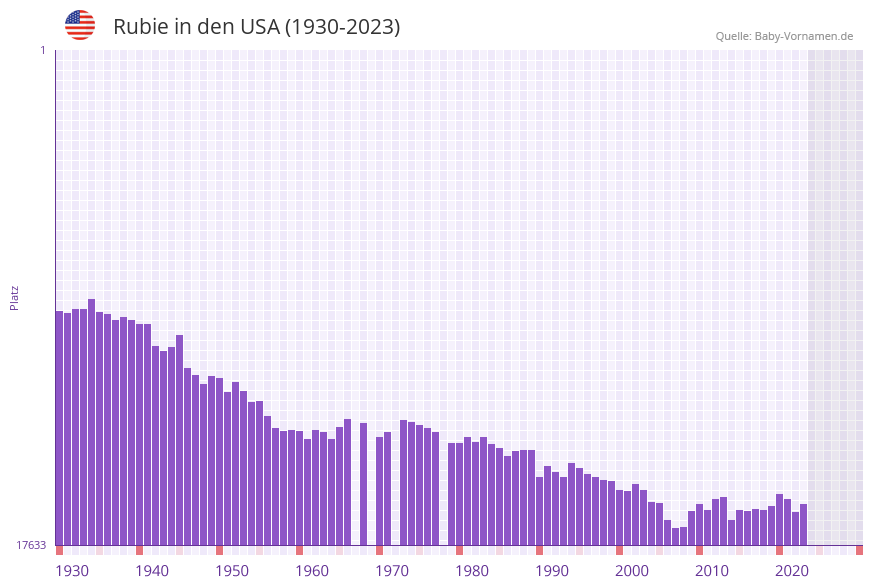 Rubie in der Vornamen-Hitliste von den USA (1930-2023)