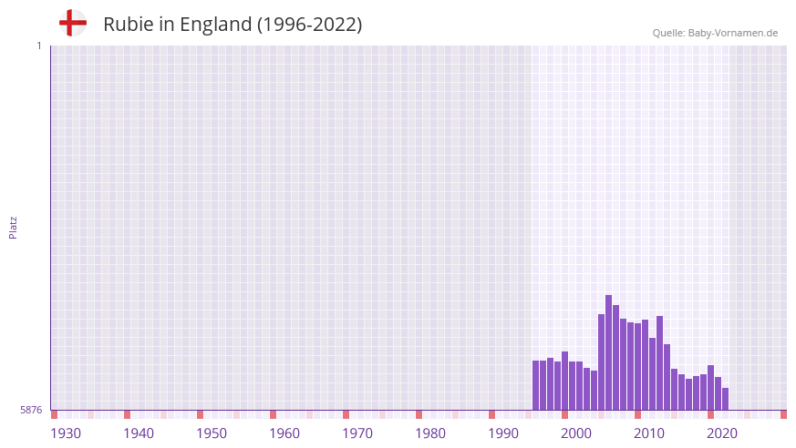 Rubie in der Vornamen-Hitliste von England (1996-2022)