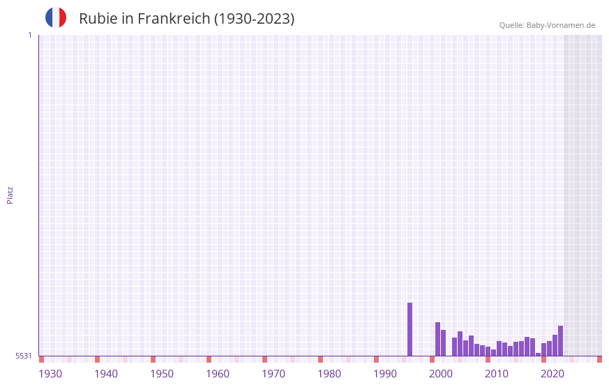 Rubie in der Vornamen-Hitliste von Frankreich (1930-2023)