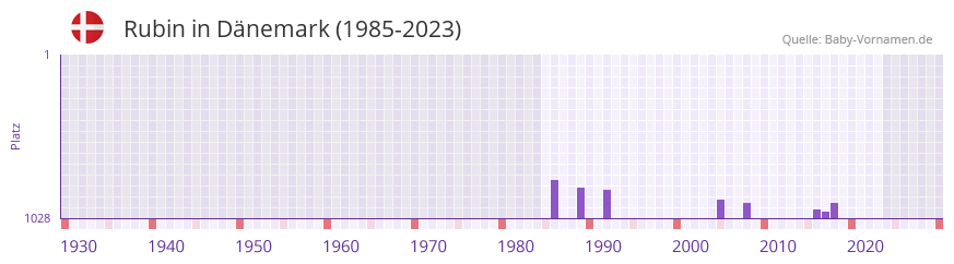 Rubin in der Vornamen-Hitliste von Dänemark (1985-2023) Rubin in der Vornamen-Hitliste von Dänemark (1985-2023)