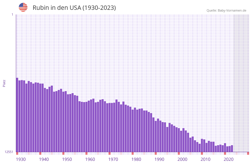 Rubin in der Vornamen-Hitliste von den USA (1930-2023) Rubin in der Vornamen-Hitliste von den USA (1930-2023)