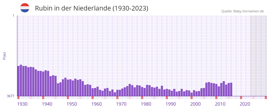 Rubin in der Vornamen-Hitliste von der Niederlande (1930-2023) Rubin in der Vornamen-Hitliste von der Niederlande (1930-2023)