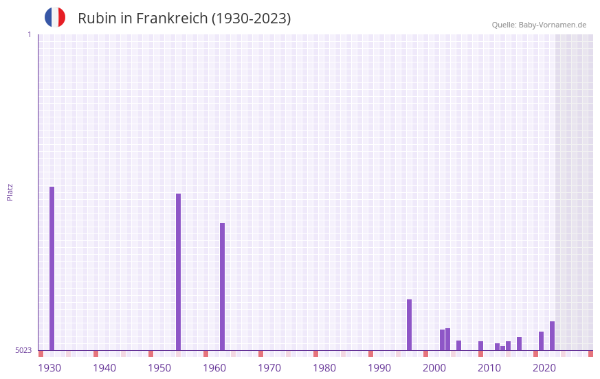 Rubin in der Vornamen-Hitliste von Frankreich (1930-2023) Rubin in der Vornamen-Hitliste von Frankreich (1930-2023)