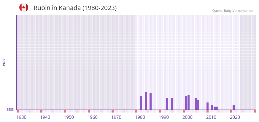 Rubin in der Vornamen-Hitliste von Kanada (1980-2023) Rubin in der Vornamen-Hitliste von Kanada (1980-2023)