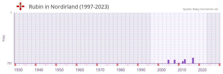 Rubin in der Vornamen-Hitliste von Nordirland (1997-2023) Rubin in der Vornamen-Hitliste von Nordirland (1997-2023)