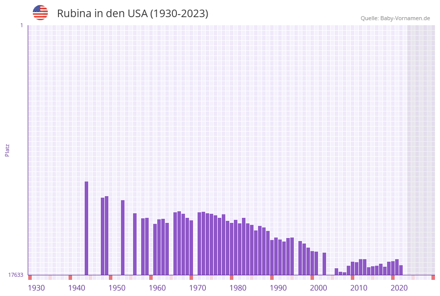 Rubina in der Vornamen-Hitliste von den USA (1930-2023)
