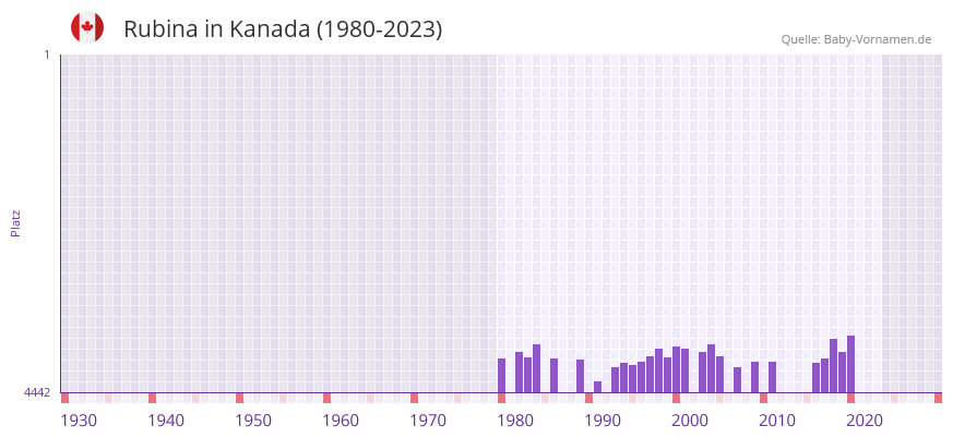 Rubina in der Vornamen-Hitliste von Kanada (1980-2023)