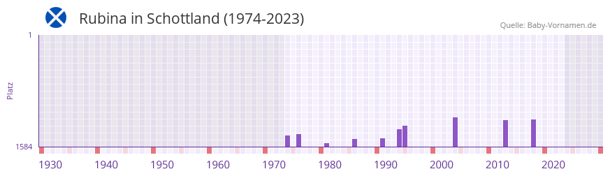 Rubina in der Vornamen-Hitliste von Schottland (1974-2023)