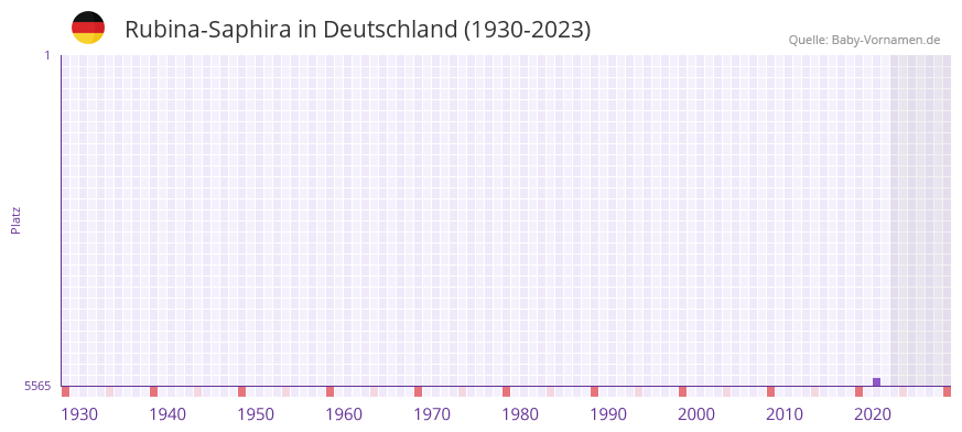 Rubina-Saphira in der Vornamen-Hitliste von Deutschland (1930-2023)